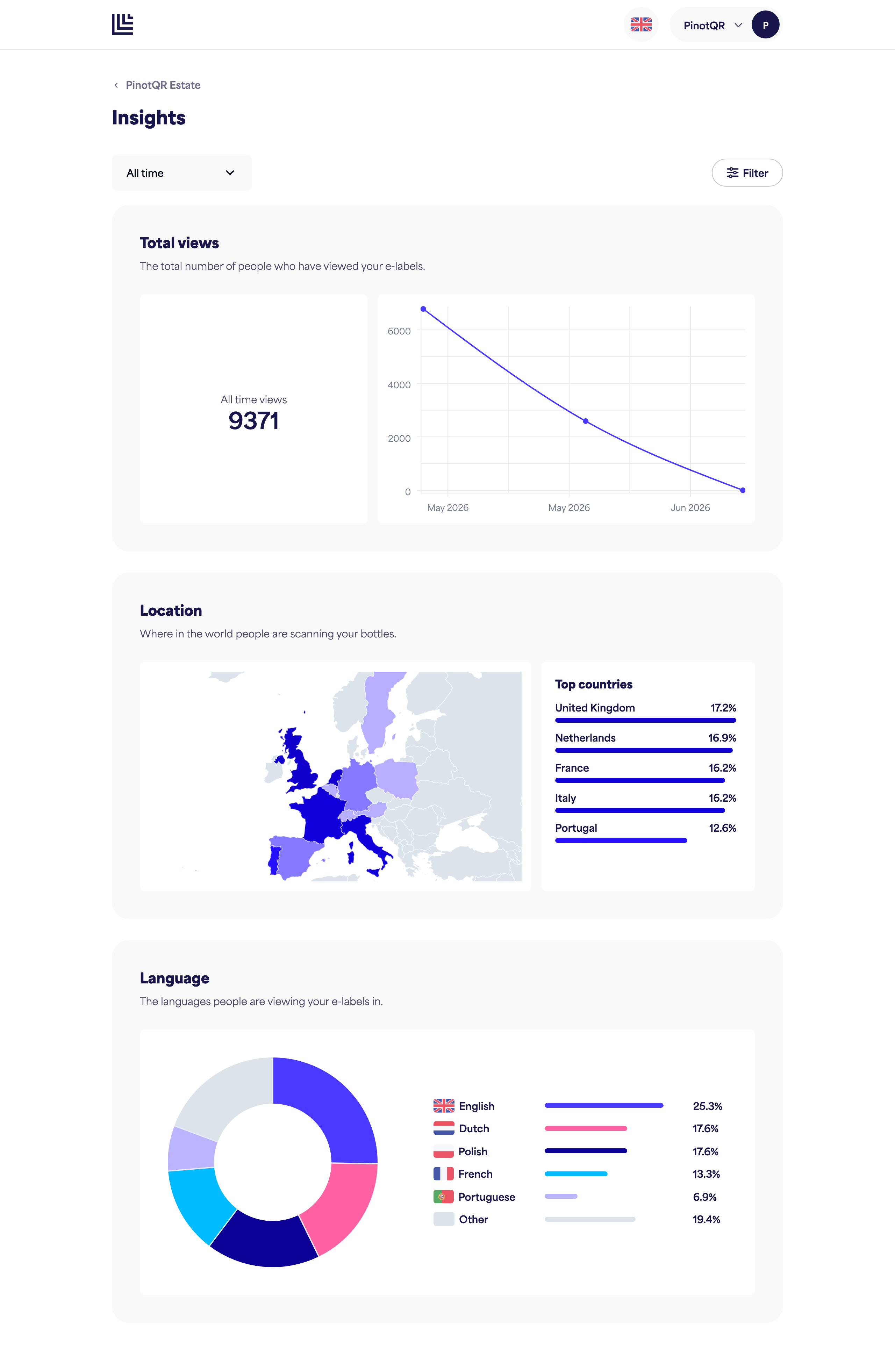 The Insights page with charts for a brand